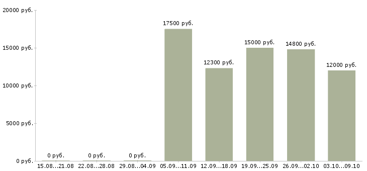 Вакансии фасовщицы в Иркутске - Медиана зарплат фасовщицы в Иркутске за 2 месяца