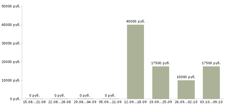 Вакансии физик в Новосибирске - Медиана зарплат физик в Новосибирске за 2 месяца