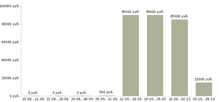 Вакансии хореограф Санкт-петербург - Медиана зарплат хореограф Санкт-петербург за 2 месяца