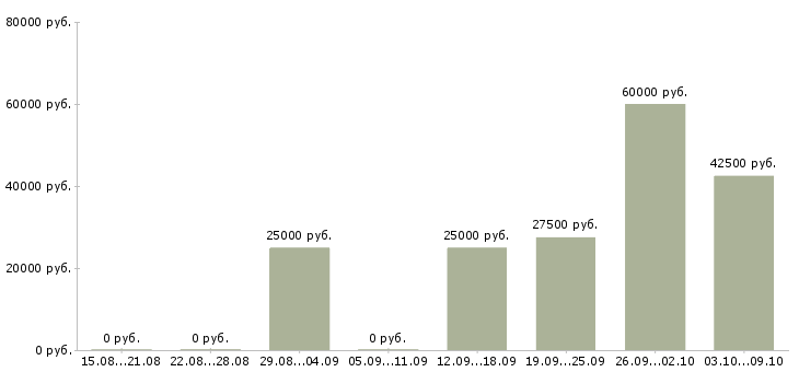 Вакансии электроник в Перми - Медиана зарплат электроник в Перми за 2 месяца