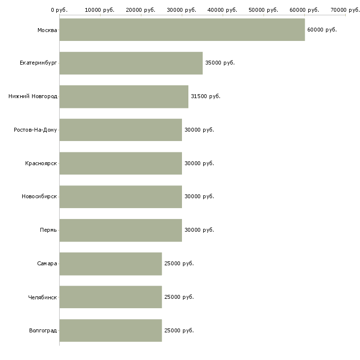 Поиск работы ведущий специалист-Медиана зарплаты для вакансии «ведущий специалист» в других городах