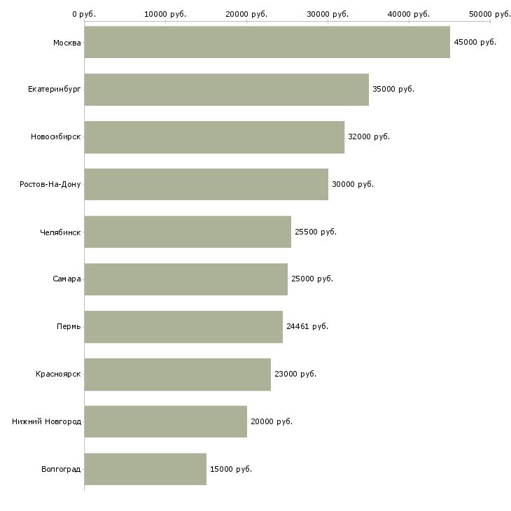 Поиск работы детский врач-Медиана зарплаты для вакансии «детский врач» в других городах