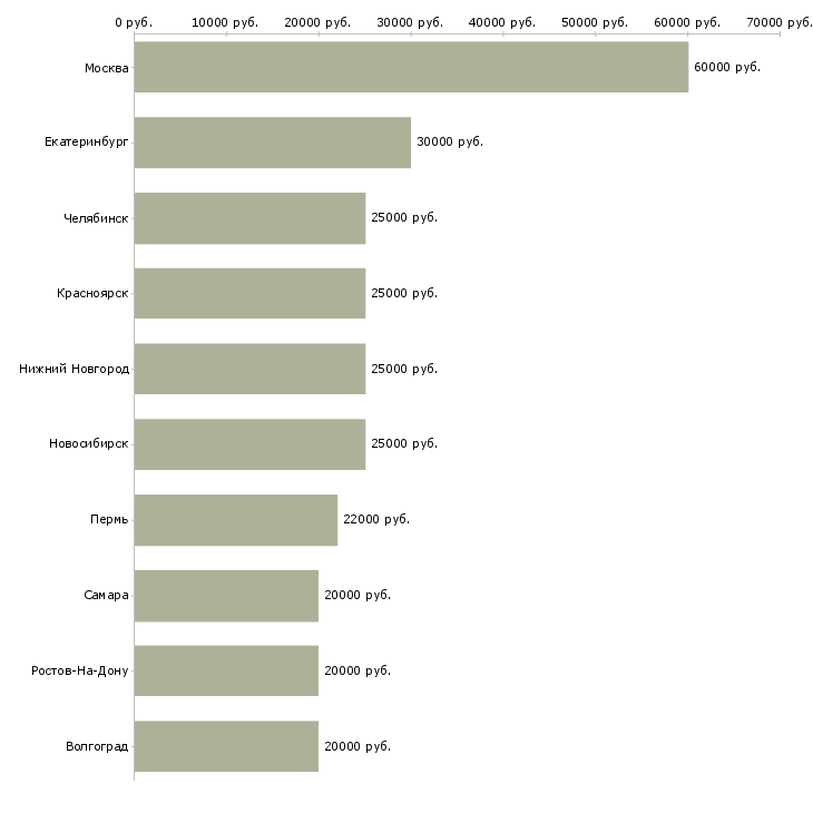 Поиск работы мастер по ремонту-Медиана зарплаты для вакансии «мастер по ремонту» в других городах