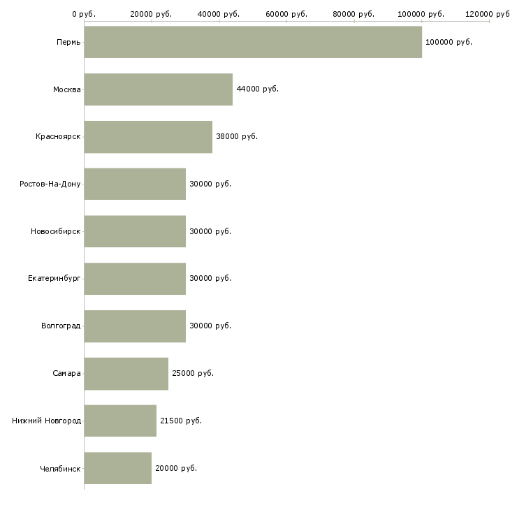 Поиск работы специалист банковского офиса-Медиана зарплаты для вакансии «специалист банковского офиса» в других городах