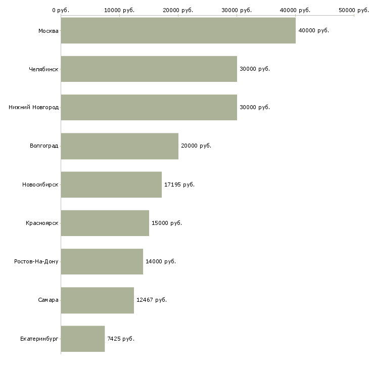 Поиск работы хореограф-Медиана зарплаты для вакансии «хореограф» в других городах