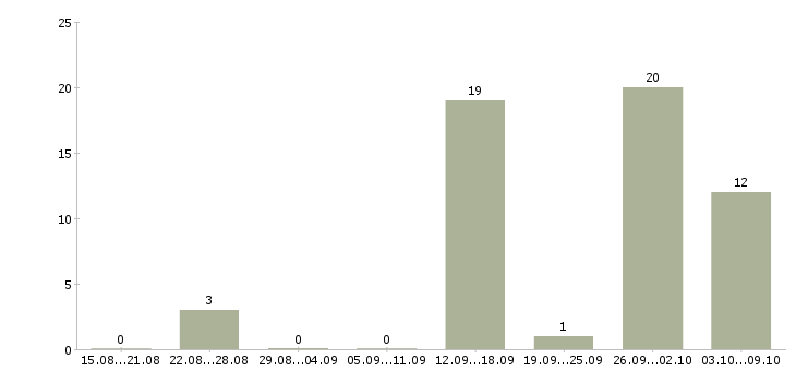 Работа без вложений Бурятия - Число вакансий Бурятия по специальности без вложений за 2 месяца
