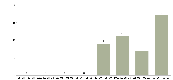 Работа технолог на производство Бурятия - Число вакансий Бурятия по специальности технолог на производство за 2 месяца