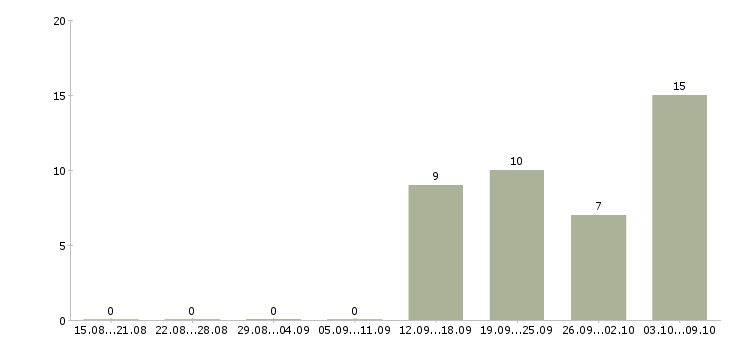 Работа технолог по производству Бурятия - Число вакансий Бурятия по специальности технолог по производству за 2 месяца