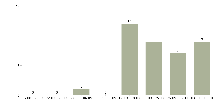 Работа менеджер по кадрам Йошкар-ола - Число вакансий Йошкар-ола по специальности менеджер по кадрам за 2 месяца
