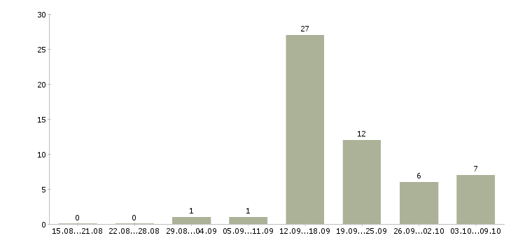 Работа на неполный рабочий день Йошкар-ола - Число вакансий Йошкар-ола по специальности на неполный рабочий день за 2 месяца