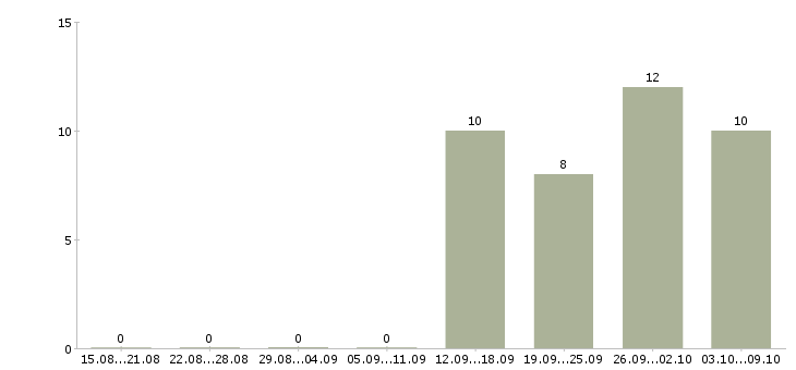 Работа кассир продавец Калмыкия - Число вакансий Калмыкия по специальности кассир продавец за 2 месяца