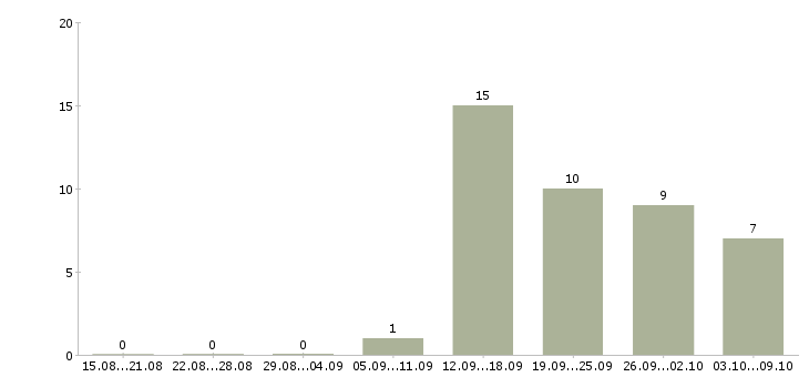 Работа без опыта работы Колпино - Число вакансий Колпино по специальности без опыта работы за 2 месяца