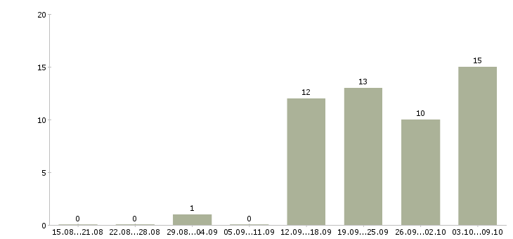 Работа уборщицы на работу Марий эл - Число вакансий Марий эл по специальности уборщицы на работу за 2 месяца