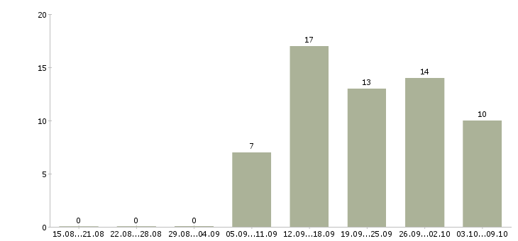 Работа директор магазина Набережные челны - Число вакансий Набережные челны по специальности директор магазина за 2 месяца