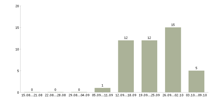 Работа менеджер проектов Набережные челны - Число вакансий Набережные челны по специальности менеджер проектов за 2 месяца