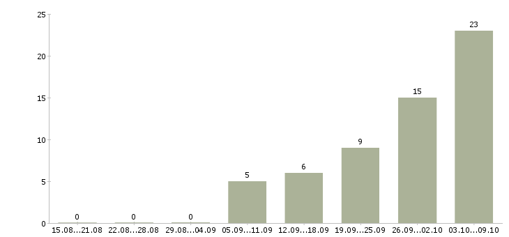 Работа водитель с газелью Нижний новгород - Число вакансий Нижний новгород по специальности водитель с газелью за 2 месяца