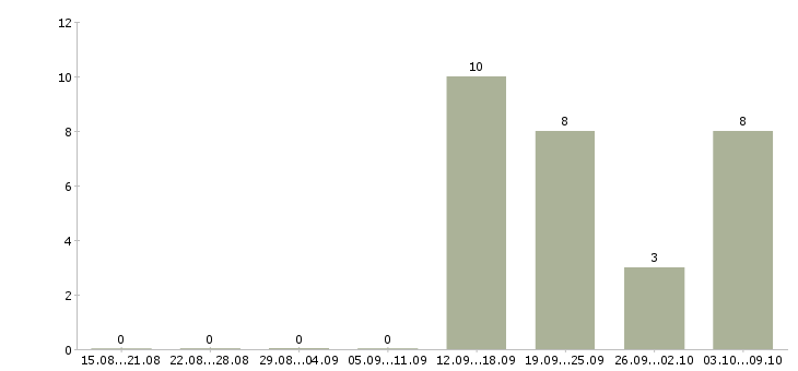 Работа директор по маркетингу Нижний новгород - Число вакансий Нижний новгород по специальности директор по маркетингу за 2 месяца