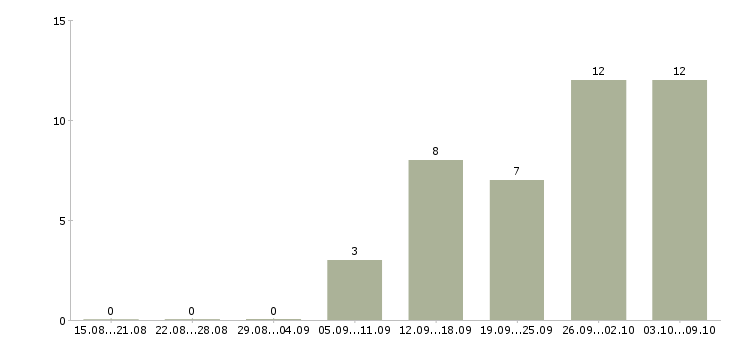 Работа инженер по планированию Нижний новгород - Число вакансий Нижний новгород по специальности инженер по планированию за 2 месяца