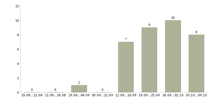 Работа курьер на авто Нижний новгород - Число вакансий Нижний новгород по специальности курьер на авто за 2 месяца