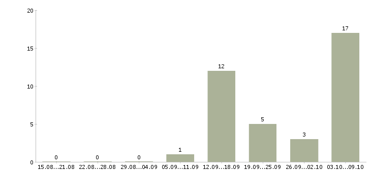 Работа охрана вахта Нижний новгород - Число вакансий Нижний новгород по специальности охрана вахта за 2 месяца