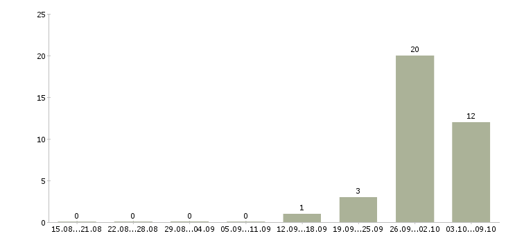 Работа упаковка Орехово-зуево - Число вакансий Орехово-зуево по специальности упаковка за 2 месяца