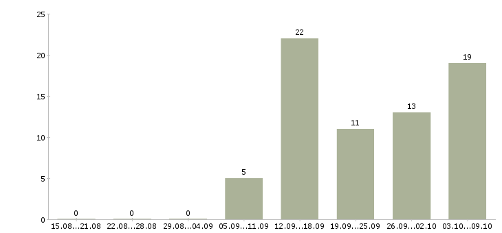 Работа водители категории е Ростов-на-дону - Число вакансий Ростов-на-дону по специальности водители категории е за 2 месяца