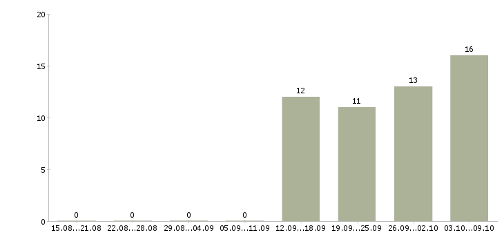 Работа директор исполнительный Ростов-на-дону - Число вакансий Ростов-на-дону по специальности директор исполнительный за 2 месяца