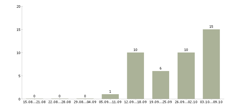 Работа креативный менеджер Ростов-на-дону - Число вакансий Ростов-на-дону по специальности креативный менеджер за 2 месяца