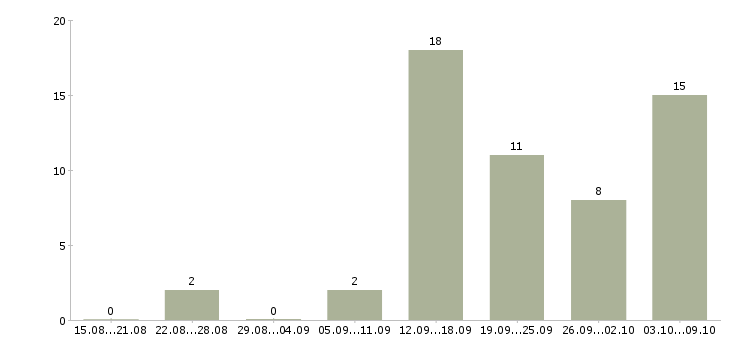 Работа домохозяйка Санкт-петербург - Число вакансий Санкт-петербург по специальности домохозяйка за 2 месяца