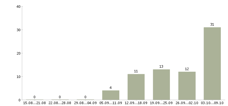 Работа мойщик автомобилей Санкт-петербург - Число вакансий Санкт-петербург по специальности мойщик автомобилей за 2 месяца