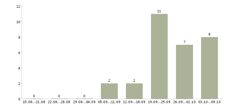 Работа хореограф Санкт-петербург - Число вакансий Санкт-петербург по специальности хореограф за 2 месяца