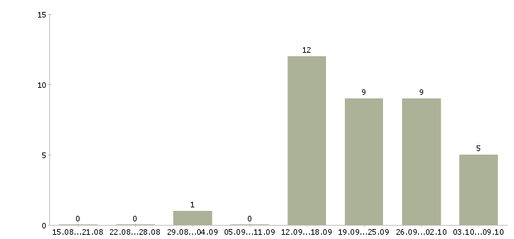 Работа менеджер отдела Симферополь - Число вакансий Симферополь по специальности менеджер отдела за 2 месяца