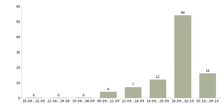 Работа оператор станка Удмуртия - Число вакансий Удмуртия по специальности оператор станка за 2 месяца