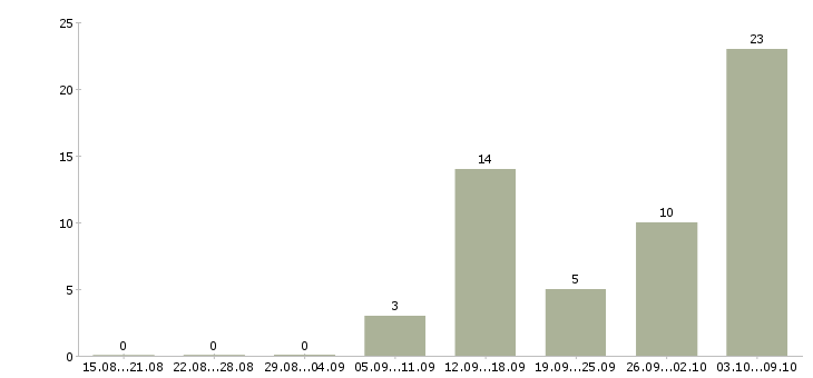 Работа размещение объявлений Якутия - Число вакансий Якутия по специальности размещение объявлений за 2 месяца