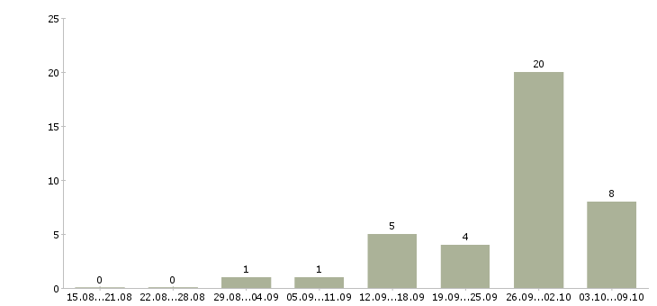 Работа фасовка в Архангельске - Число вакансий в Архангельске по специальности фасовка за 2 месяца