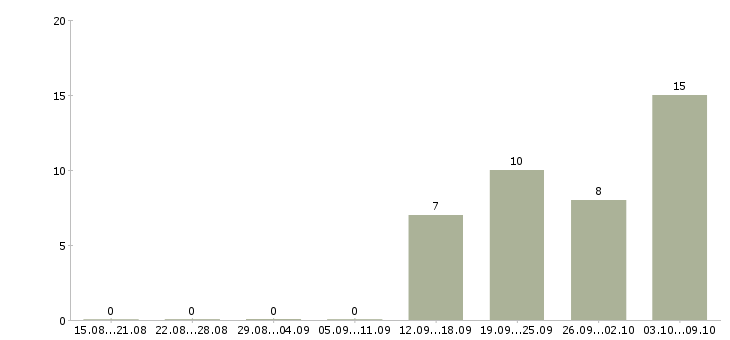 Работа водитель в с в Балаково - Число вакансий в Балаково по специальности водитель в с за 2 месяца
