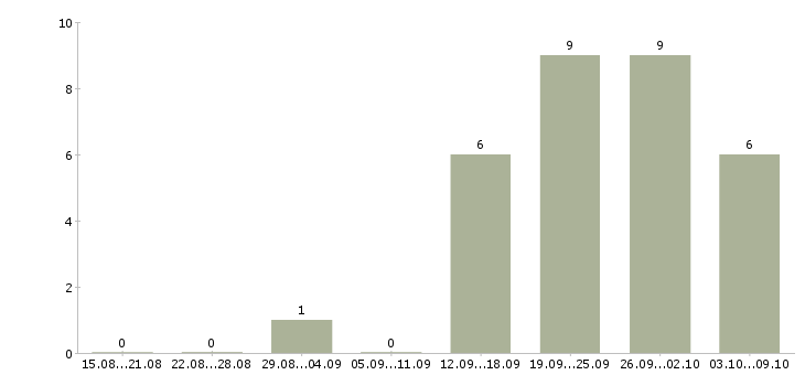 Работа бухгалтер по отчетности в Барнауле - Число вакансий в Барнауле по специальности бухгалтер по отчетности за 2 месяца