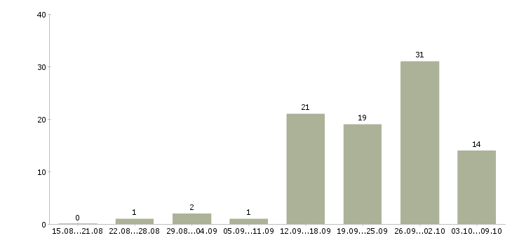 Работа бизнес дома в Белгороде - Число вакансий в Белгороде по специальности бизнес дома за 2 месяца