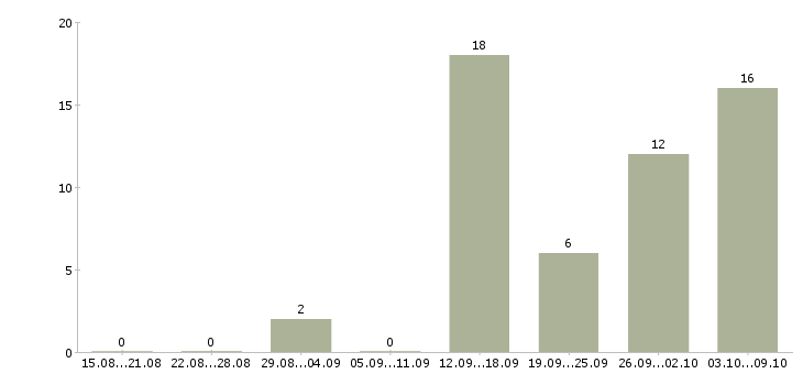 Работа готовый бизнес в Белгороде - Число вакансий в Белгороде по специальности готовый бизнес за 2 месяца