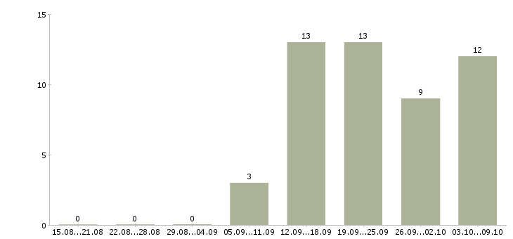 Работа директор по развитию в Белгороде - Число вакансий в Белгороде по специальности директор по развитию за 2 месяца