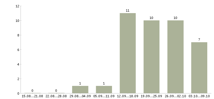 Работа бизнес в интернете в Владивостоке - Число вакансий в Владивостоке по специальности бизнес в интернете за 2 месяца