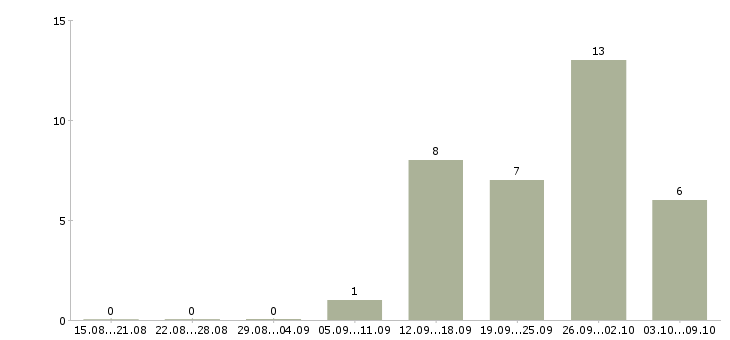 Работа бренд менеджер в Владимире - Число вакансий в Владимире по специальности бренд менеджер за 2 месяца