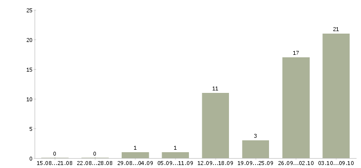 Работа техник по цифровой технике в Владимире - Число вакансий в Владимире по специальности техник по цифровой технике за 2 месяца