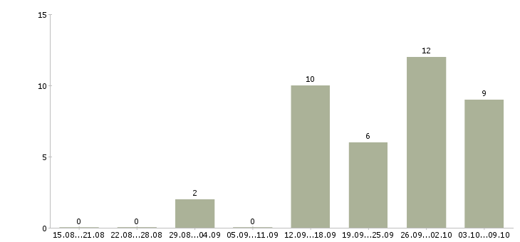Работа администратор проекта в Волгограде - Число вакансий в Волгограде по специальности администратор проекта за 2 месяца