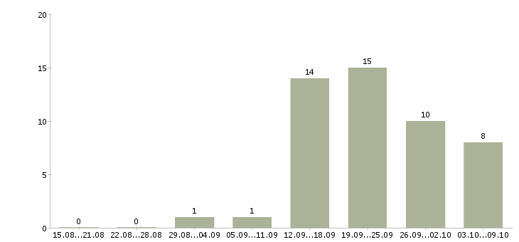 Работа директор предприятия в Волгограде - Число вакансий в Волгограде по специальности директор предприятия за 2 месяца