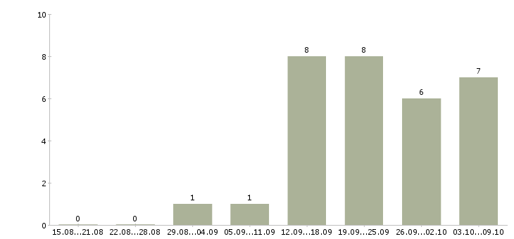 Работа охранники на вахту в Волгограде - Число вакансий в Волгограде по специальности охранники на вахту за 2 месяца