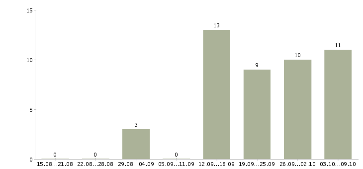 Работа администратор баз данных в Воронеже - Число вакансий в Воронеже по специальности администратор баз данных за 2 месяца