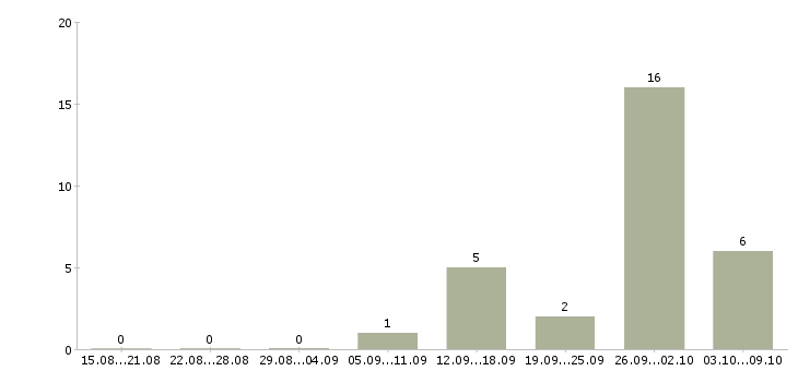 Работа для всех в Дмитрове - Число вакансий в Дмитрове по специальности для всех за 2 месяца