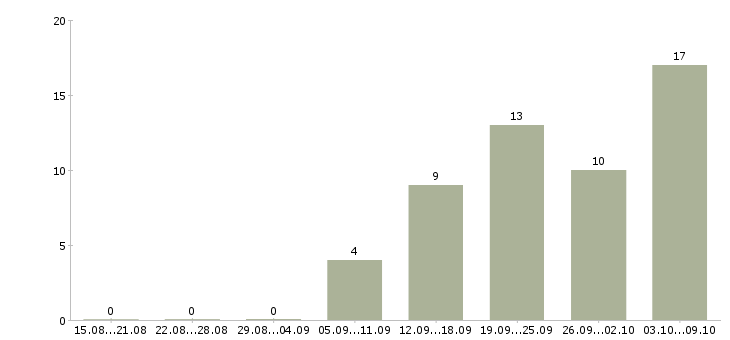 Работа водитель с газелью в Екатеринбурге - Число вакансий в Екатеринбурге по специальности водитель с газелью за 2 месяца