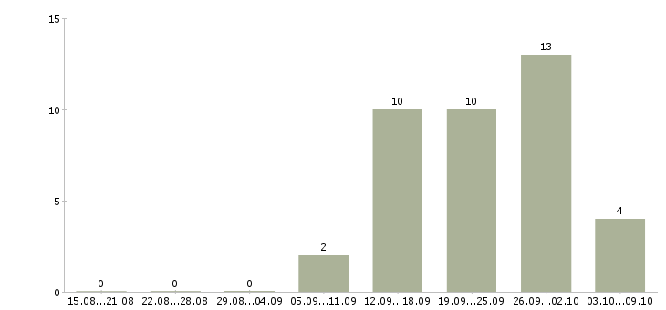 Работа директор страхование в Екатеринбурге - Число вакансий в Екатеринбурге по специальности директор страхование за 2 месяца